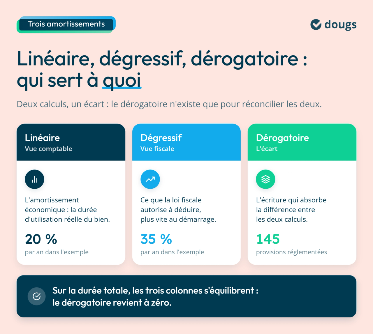 Infographie :  Linéaire, dégressif, dérogatoire : qui sert à quoi