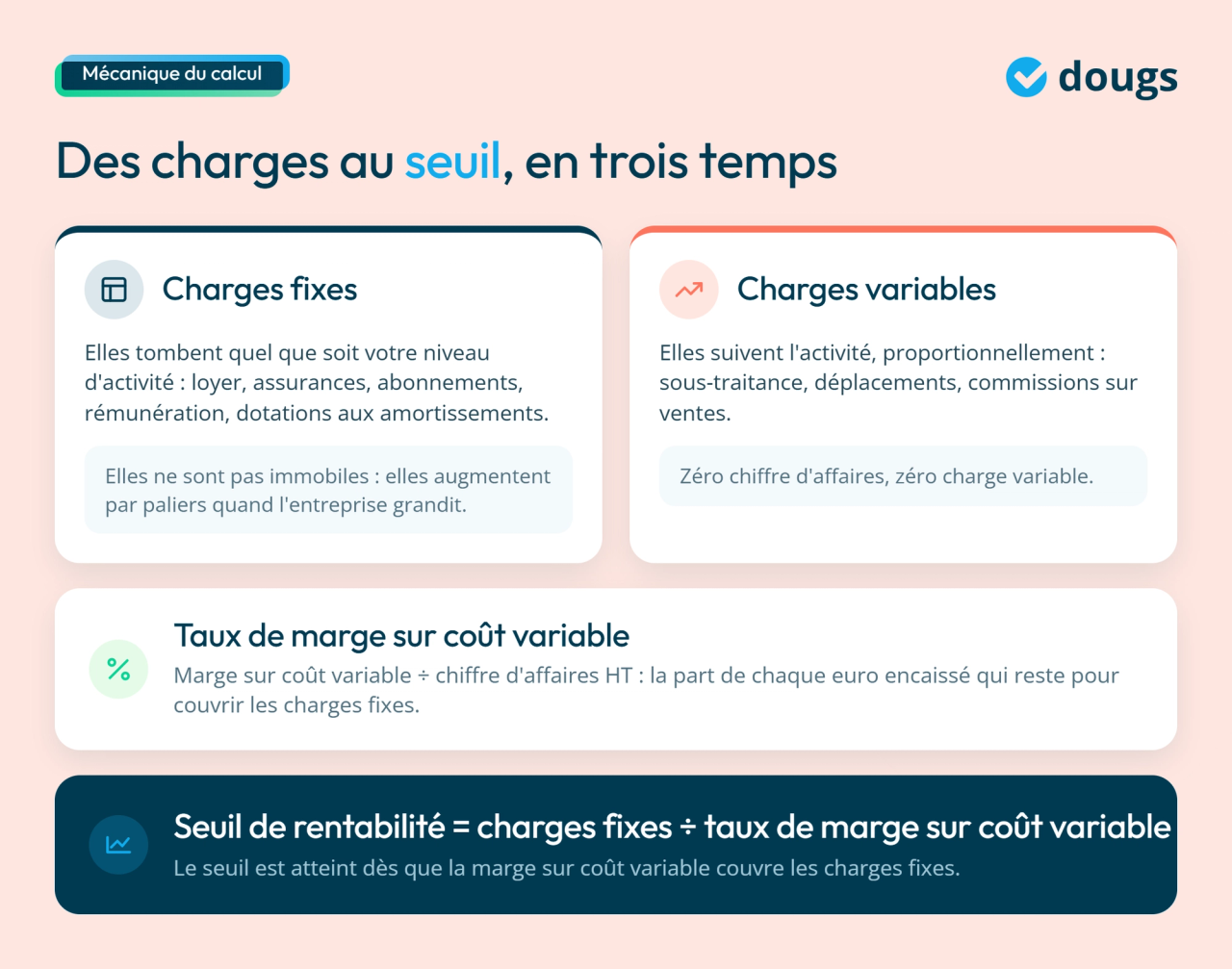 infographie mécanique du calcul seuil de rentabilité