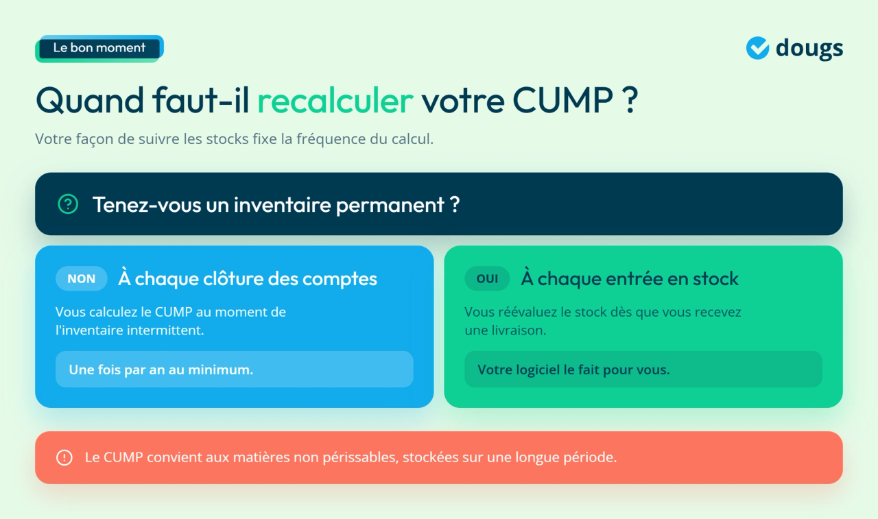 Infographie - Quand faut-il recalculer votre CUMP ?