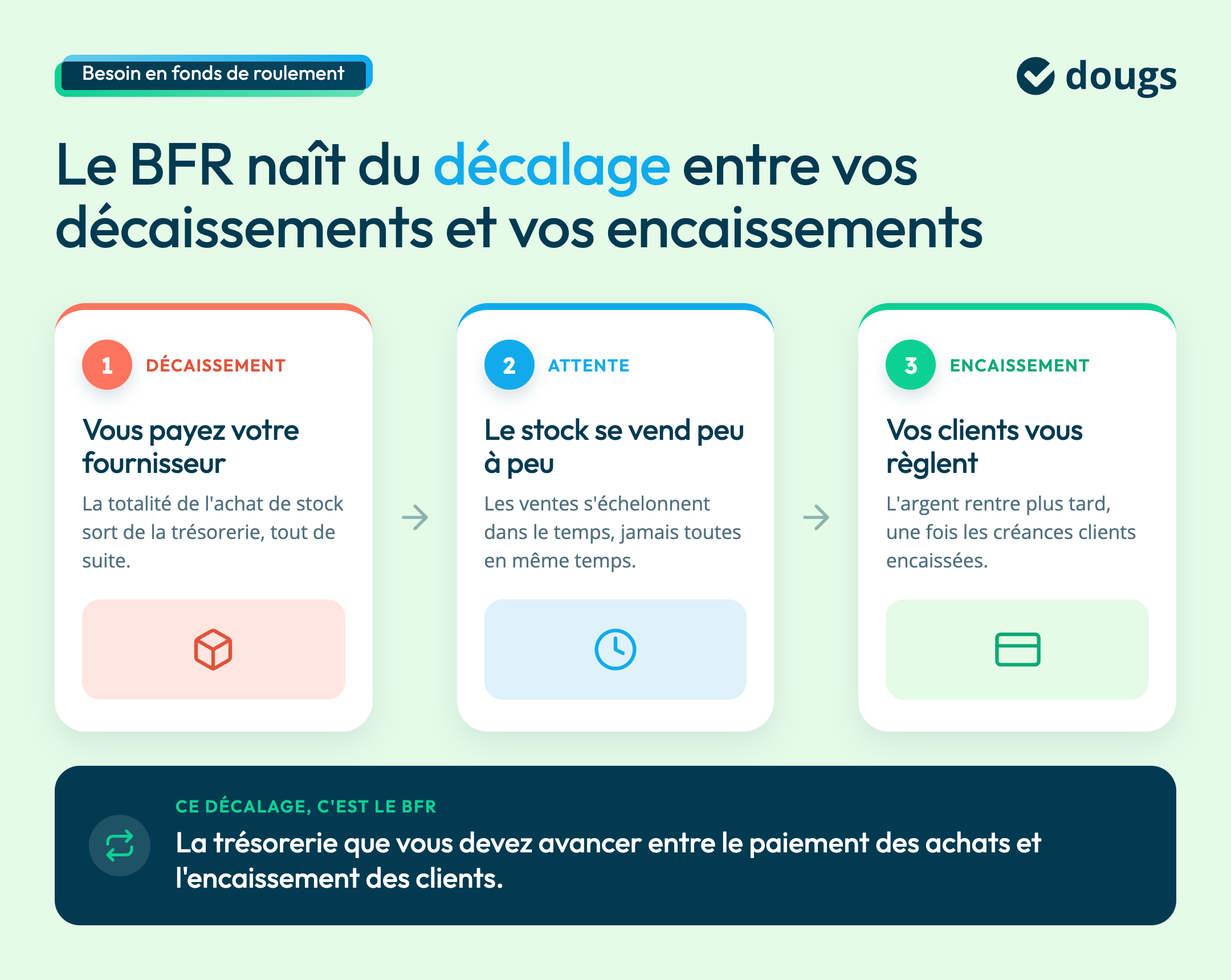 bfr-decalage-tresorerie