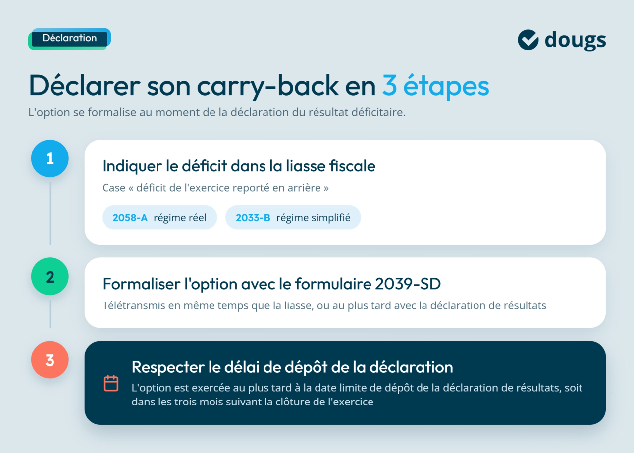 Infographie declaration-carry-back-etapes