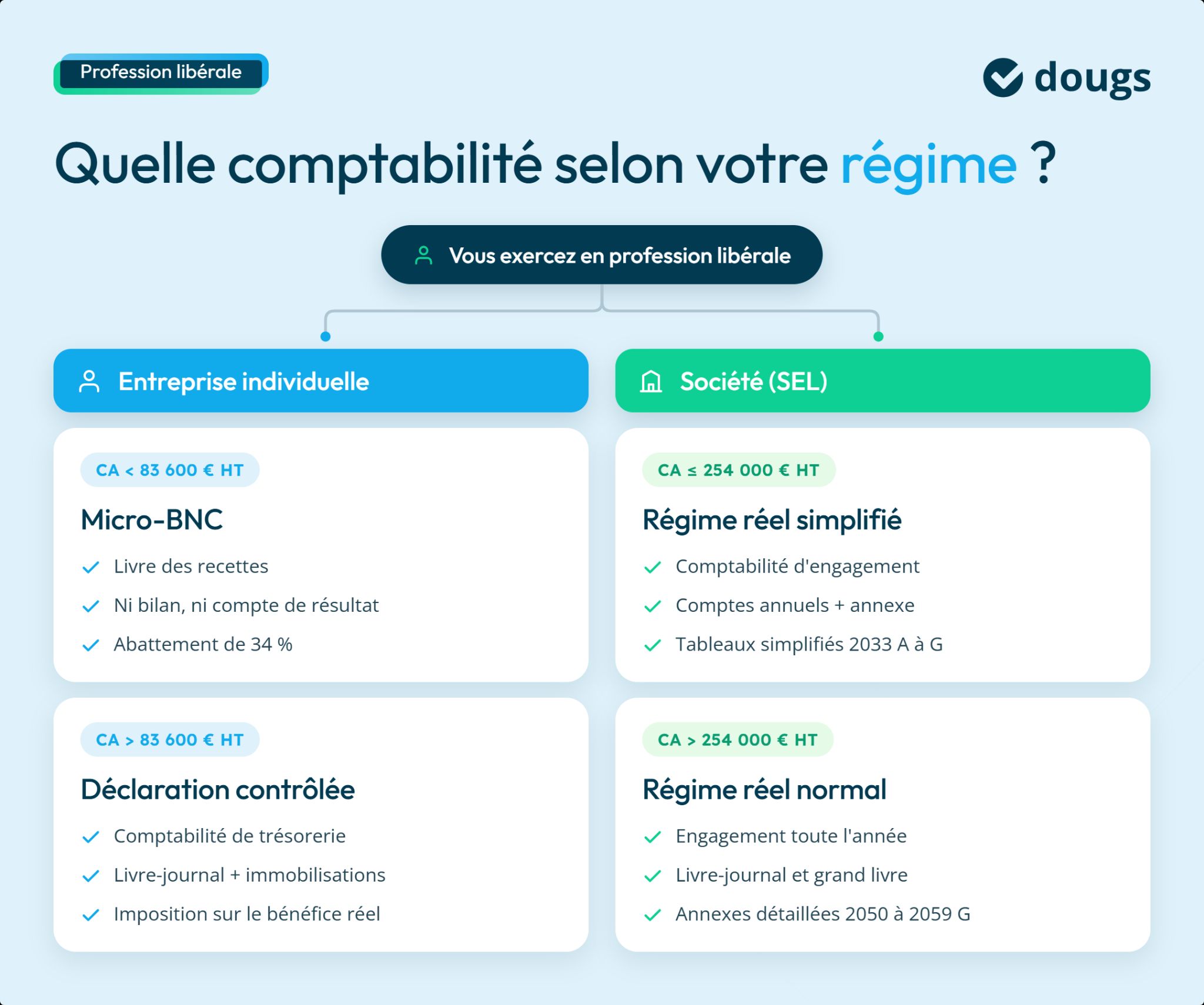 Infographie sur quelle régime choisir pour sa comptabilité en profession libérale