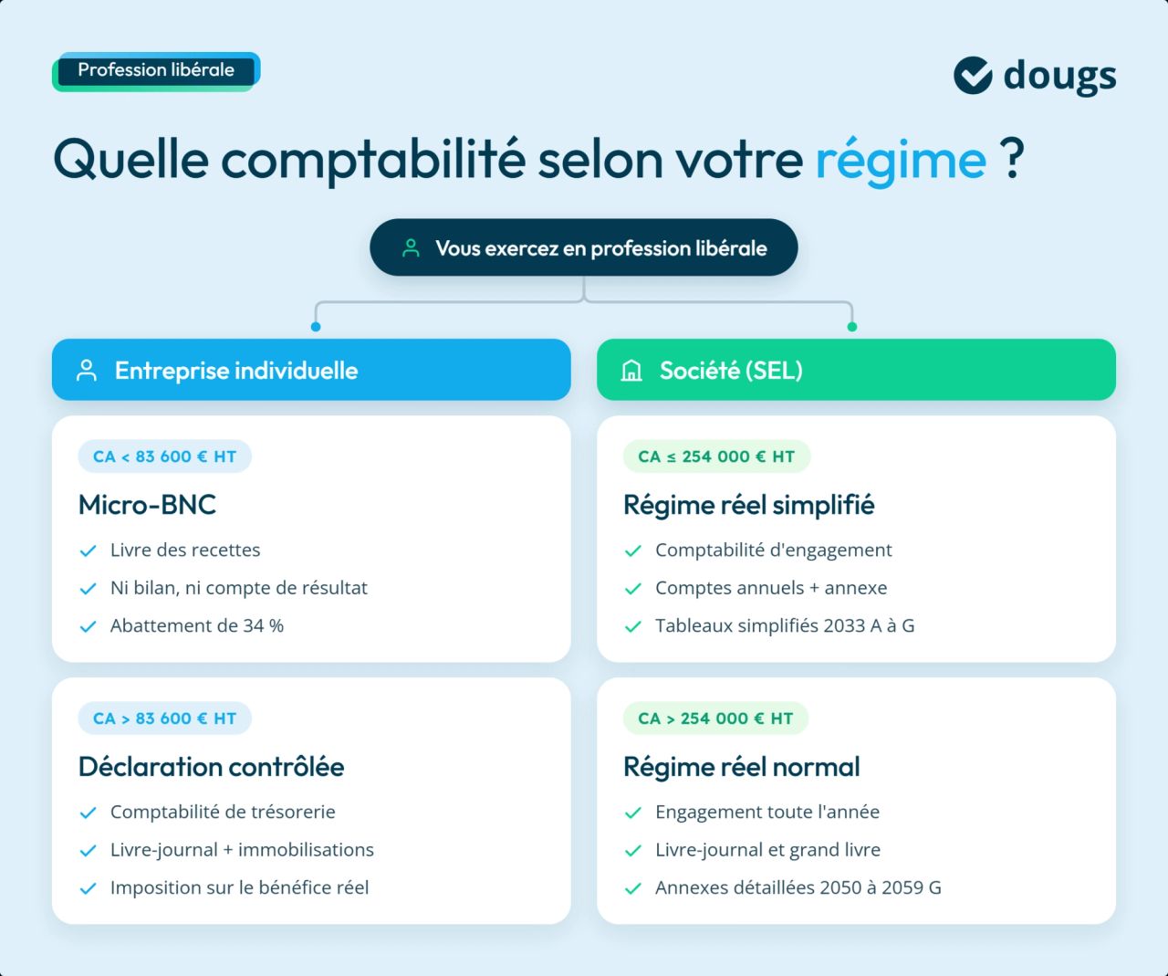 Infographie sur quelle régime choisir pour sa comptabilité en profession libérale