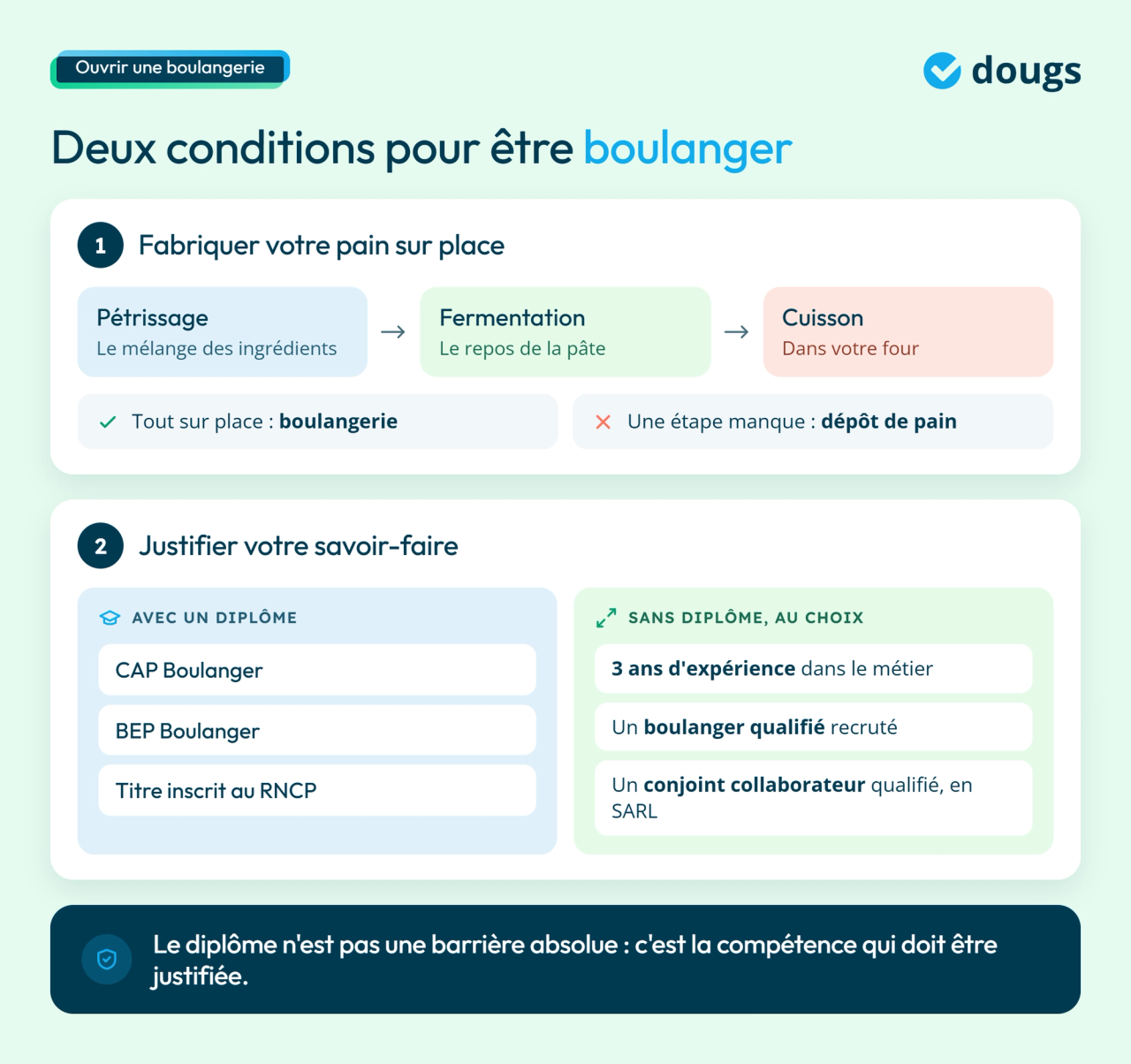 Infographie ouvrir une boulangerie : fabrication sur place et savoir-faire