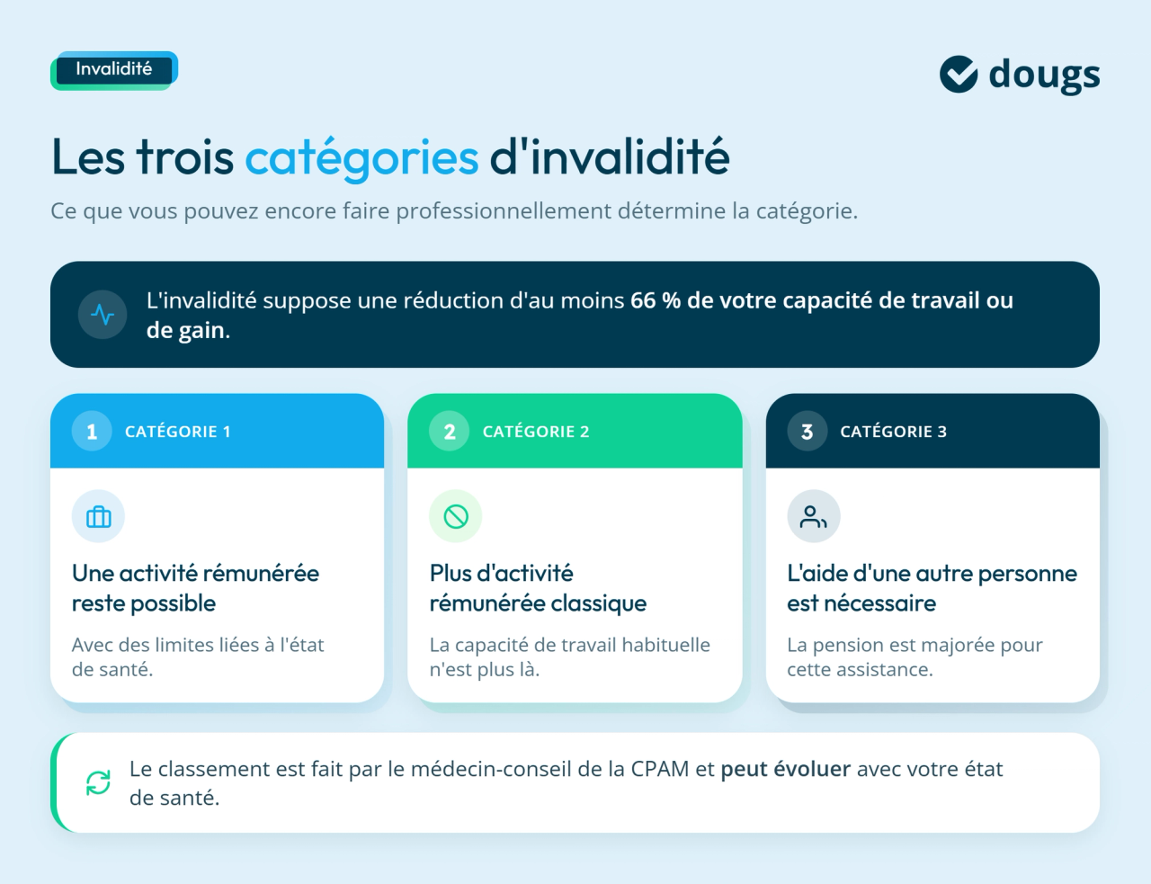 Les trois catégories d'invalidité