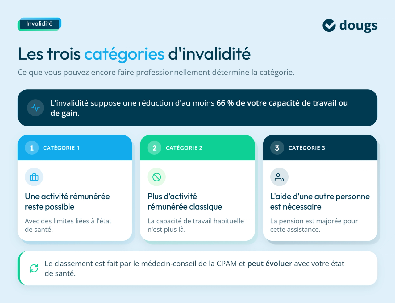 Les trois catégories d'invalidité