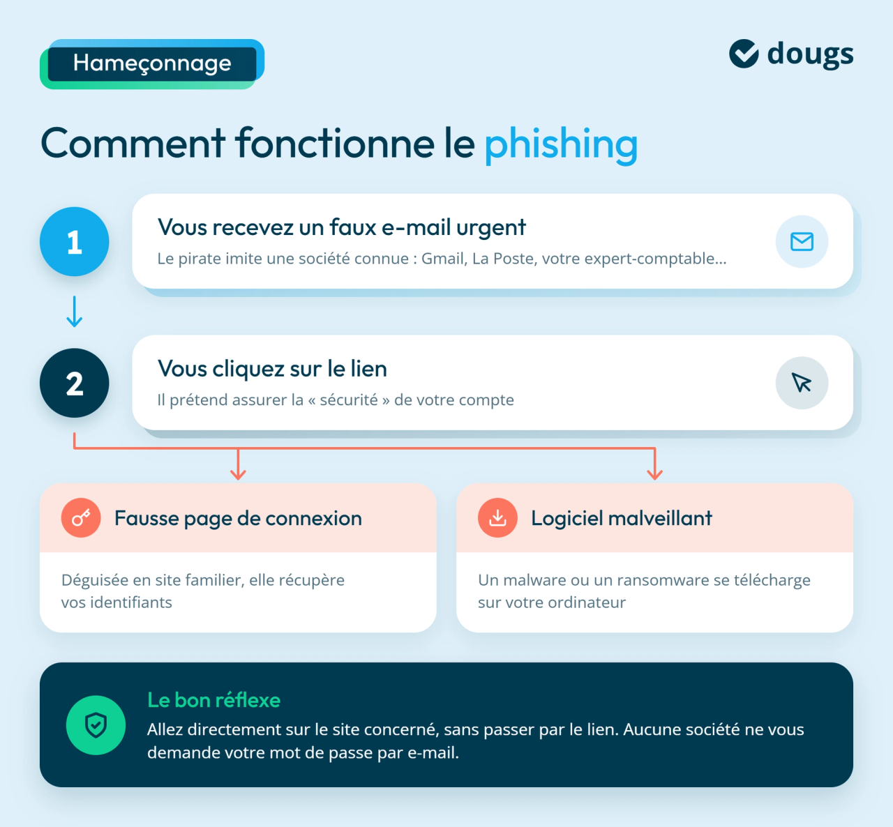 Infographie avec blocs de texte et sections colorées expliquant le mécanisme du phishing, de la réception d’un faux e-mail jusqu’au vol d’identifiants ou au téléchargement d’un logiciel malveillant, avec le bon réflexe à adopter.