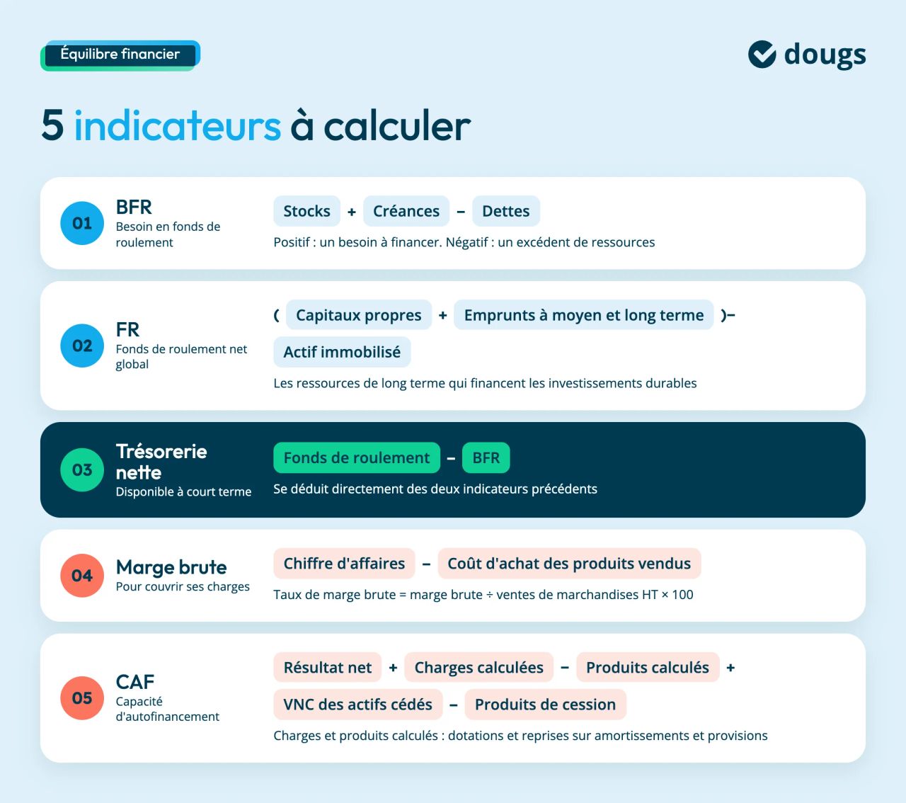 Les 5 indicateurs de l'équilibre financier et leurs formules : BFR, fonds de roulement, trésorerie nette, marge brute et capacité d'autofinancement