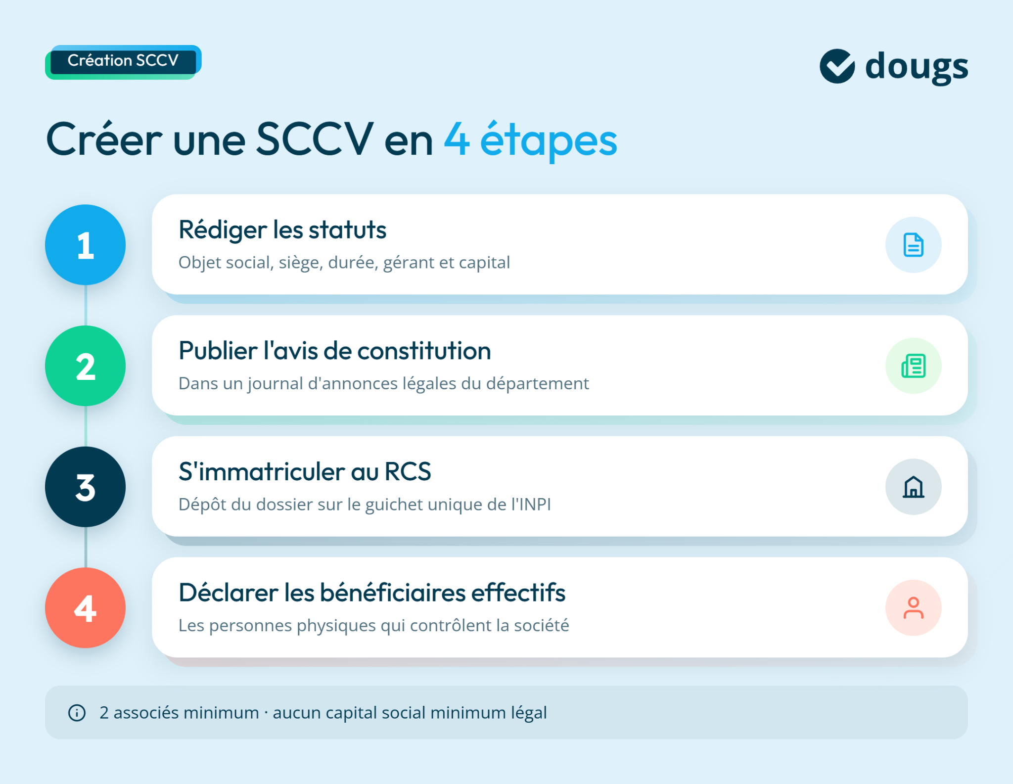 Étapes pour créer une SCCV présentées sous forme de liste avec des icônes et un design clair