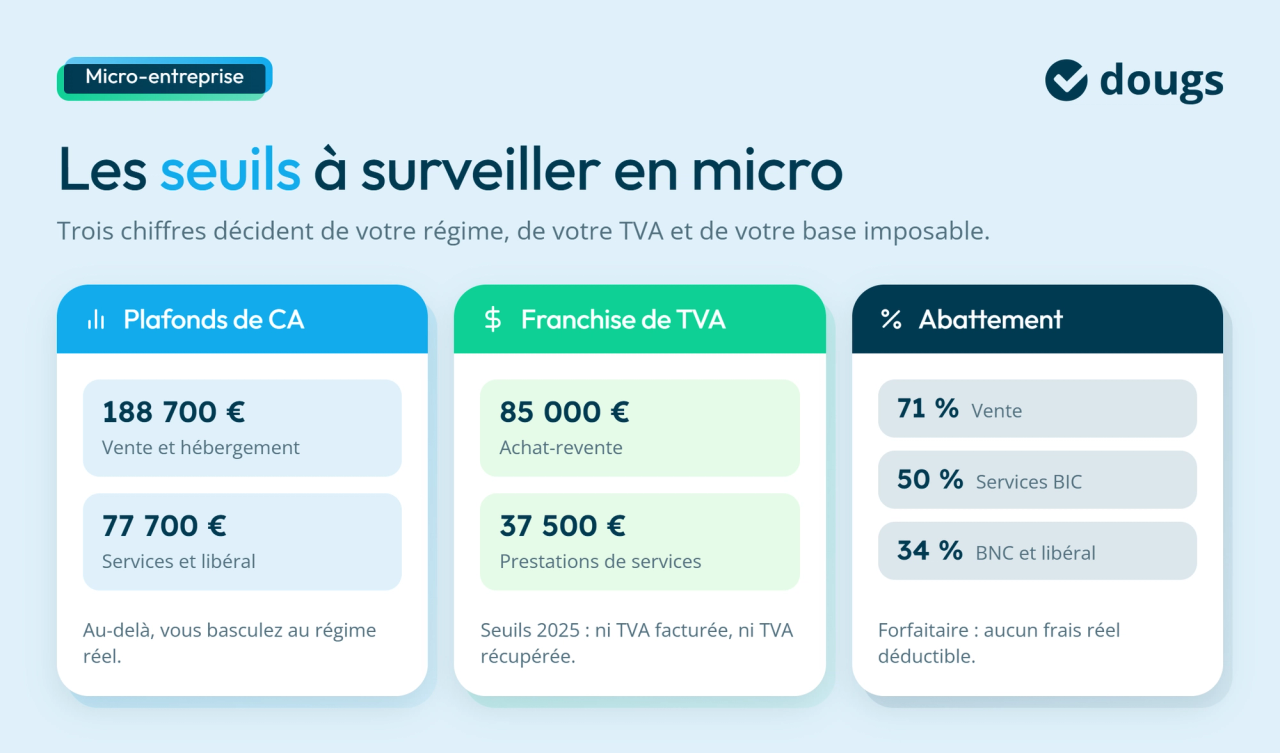 Infographie sur les seuils en micro