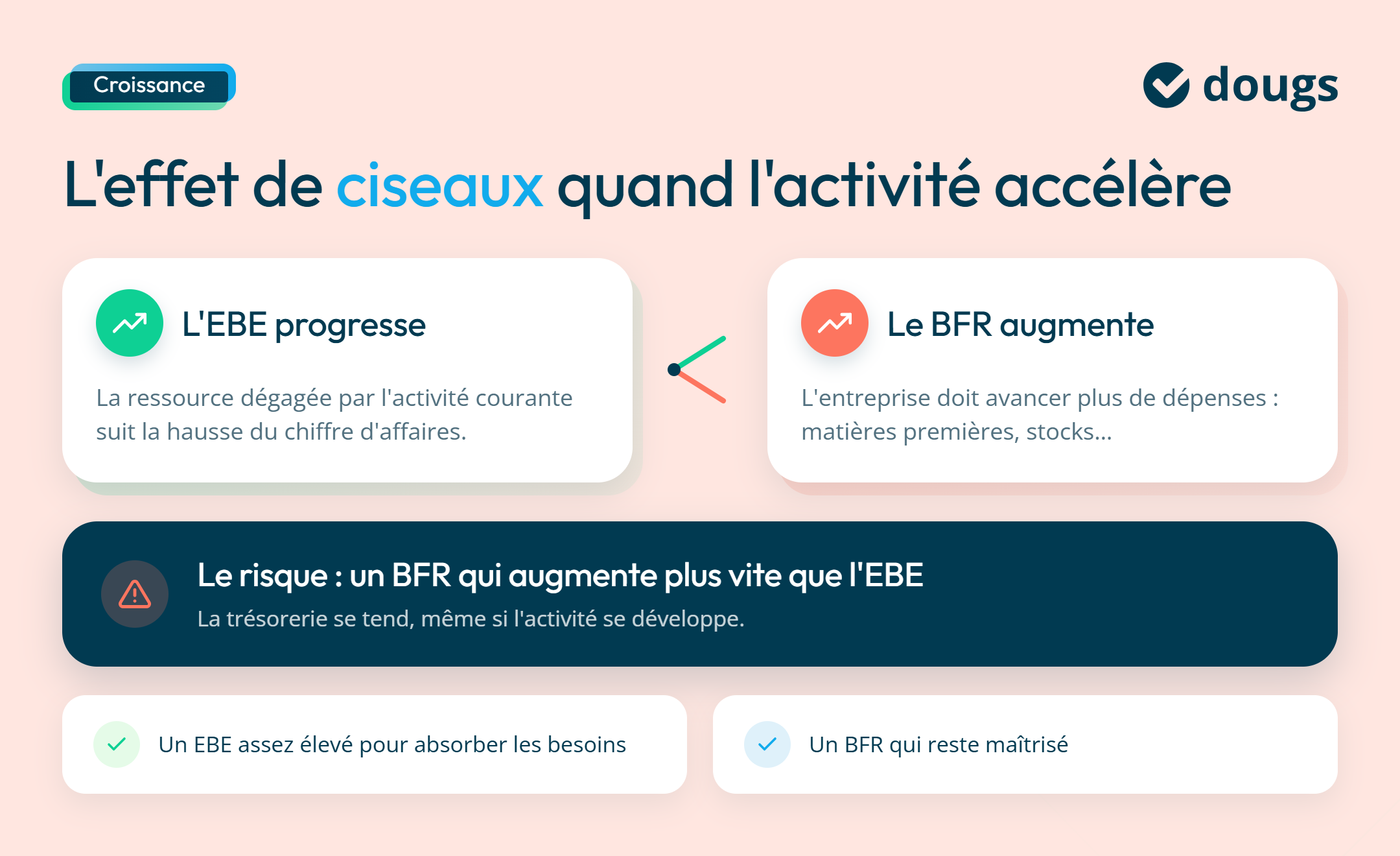Infographie sur l'effet ciseaux quand l'activité accélère