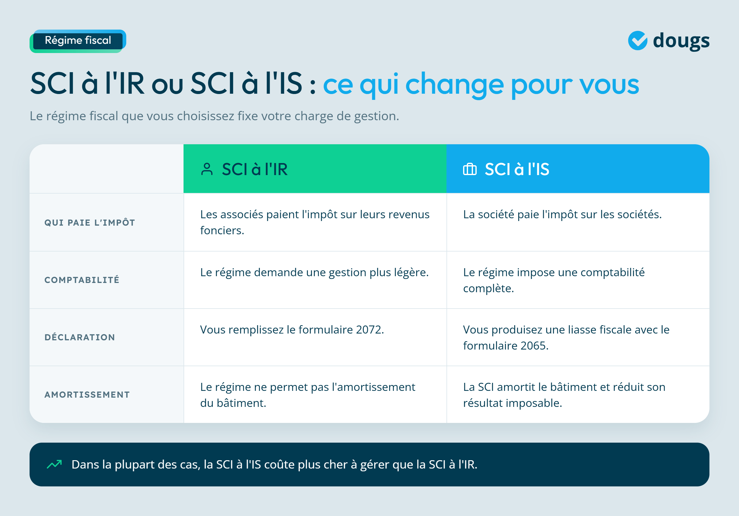 Infographie - SCI à l'IR vs SCI à l'IS