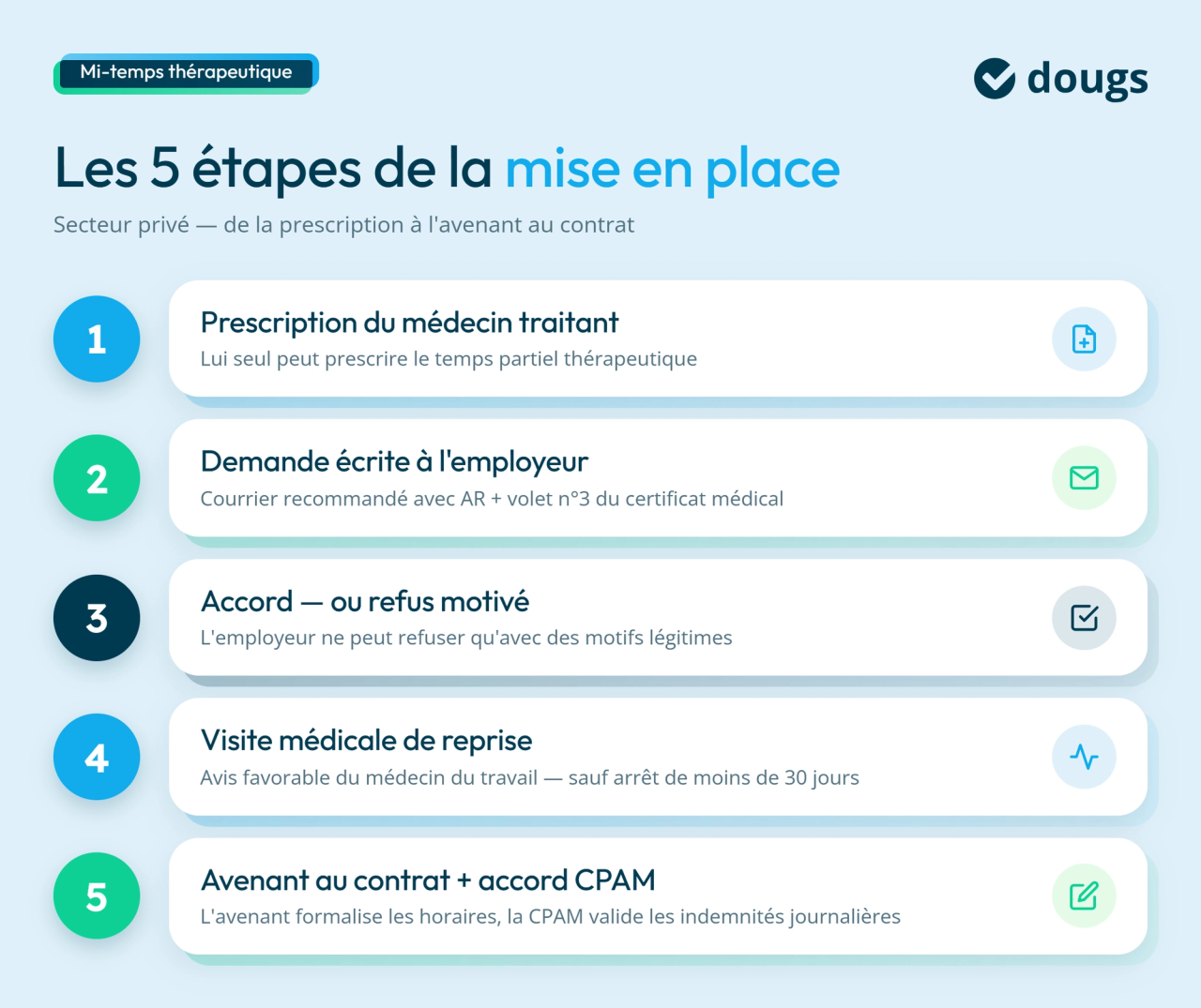 Diagramme explicatif sur les 5 étapes de la mise en place d'un mi-temps thérapeutique avec sections colorés et texte