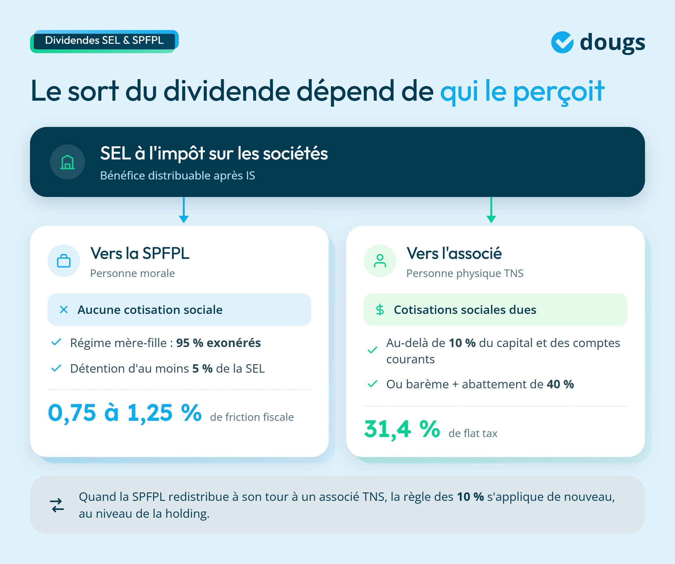 spfpl-sel-dividendes-circuit