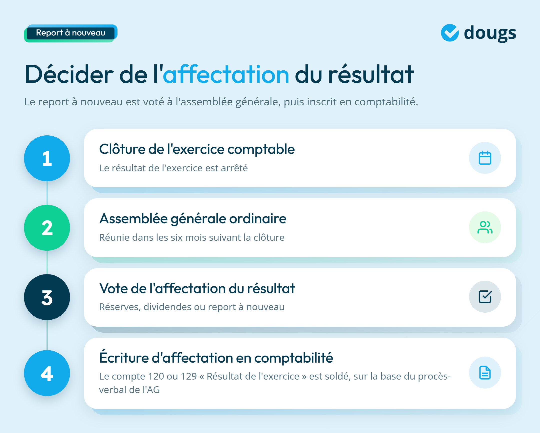 infographie sur les étapes de l'affectation du résultat