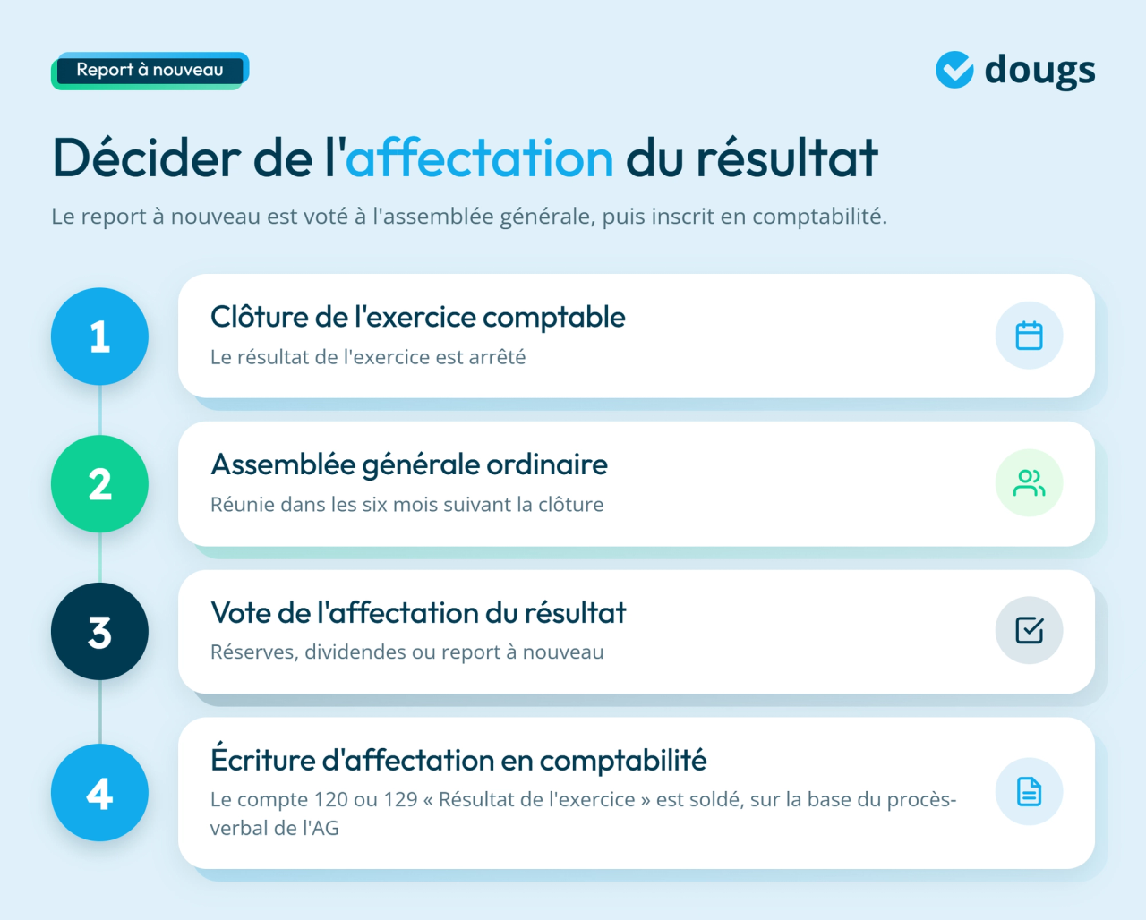 infographie sur les étapes de l'affectation du résultat