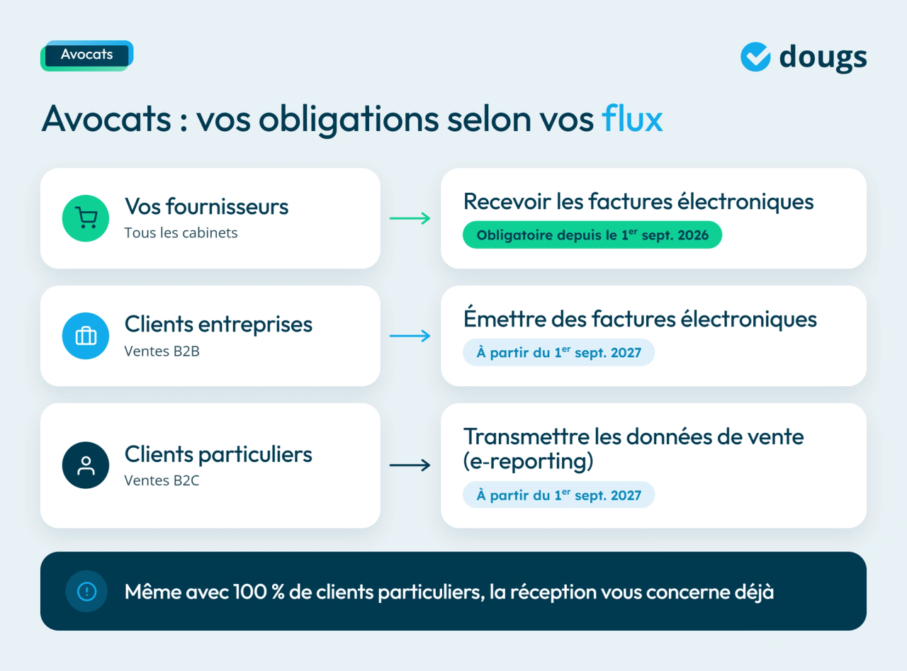 Infographie obligations des avocats selon leurs flux