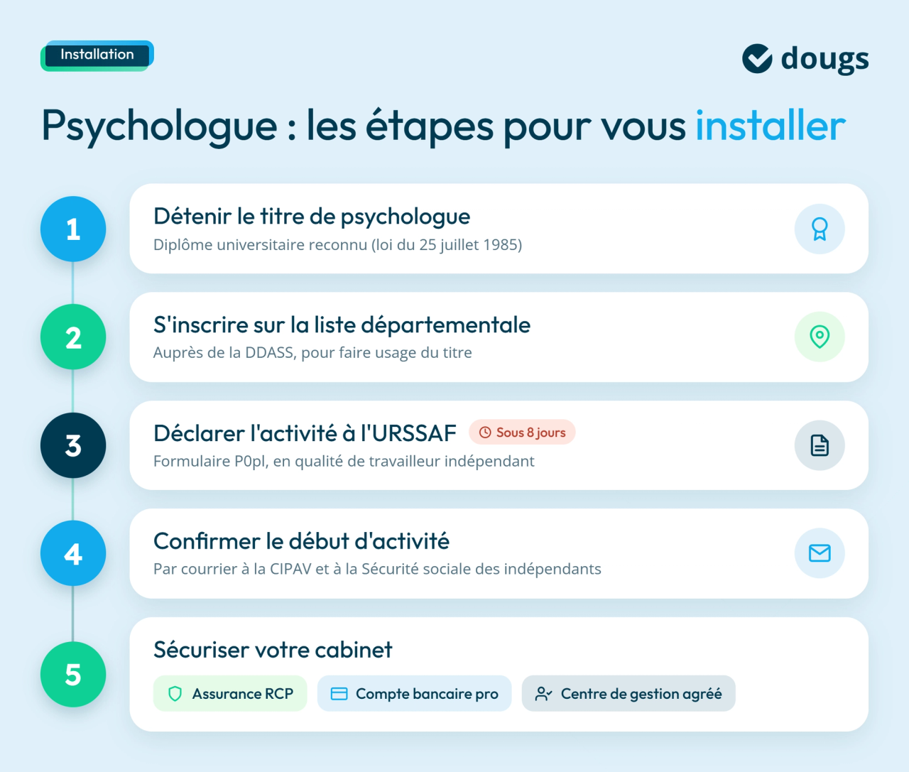 Schéma explicatif en 5 étapes des démarches pour s’installer comme psychologue, de l’obtention du titre à la sécurisation du cabinet, avec inscriptions administratives, URSSAF, CIPAV, assurance RCP, compte bancaire professionnel, sections colorées et texte.