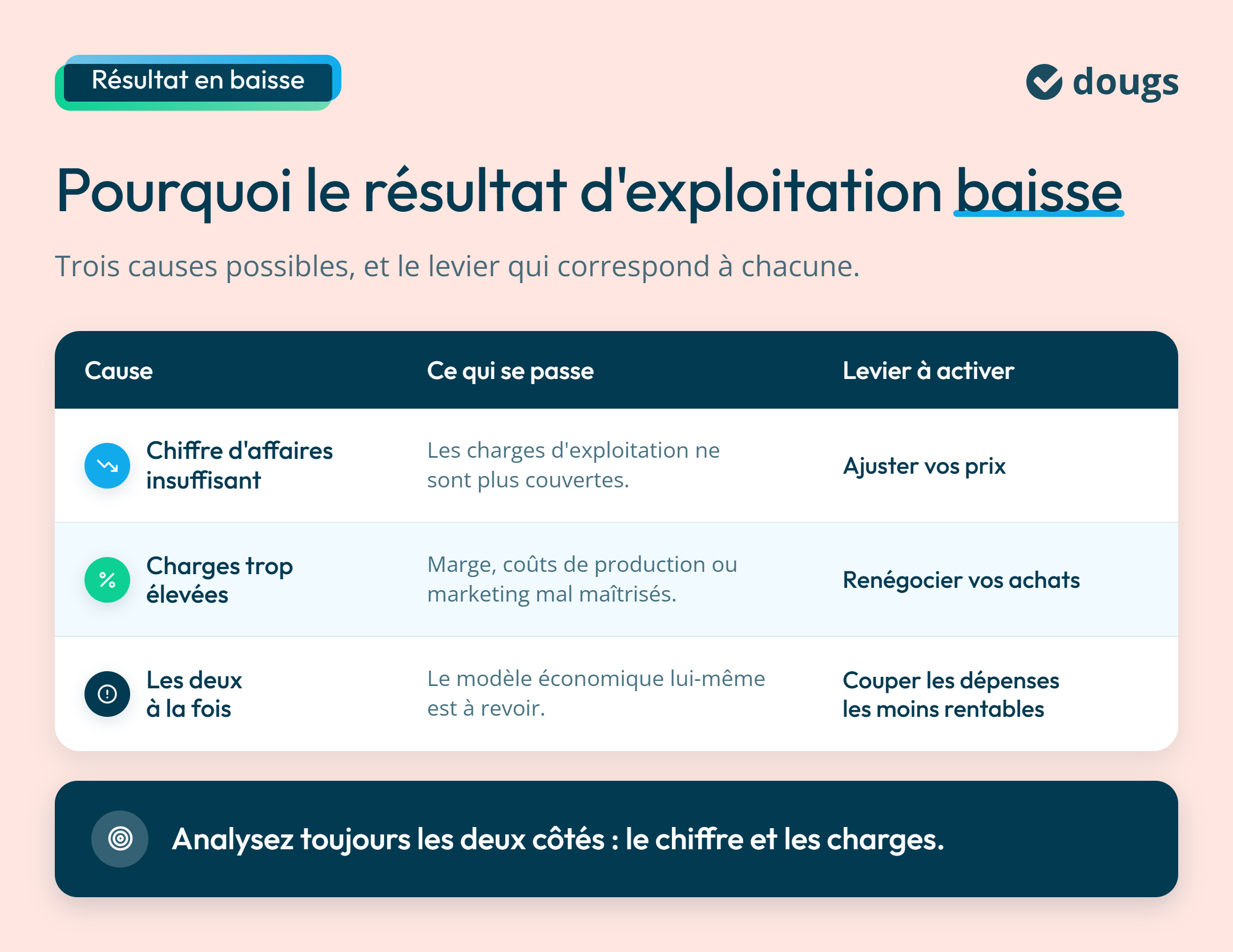 Infographie : Pourquoi le résultat d'exploitation baisse ?