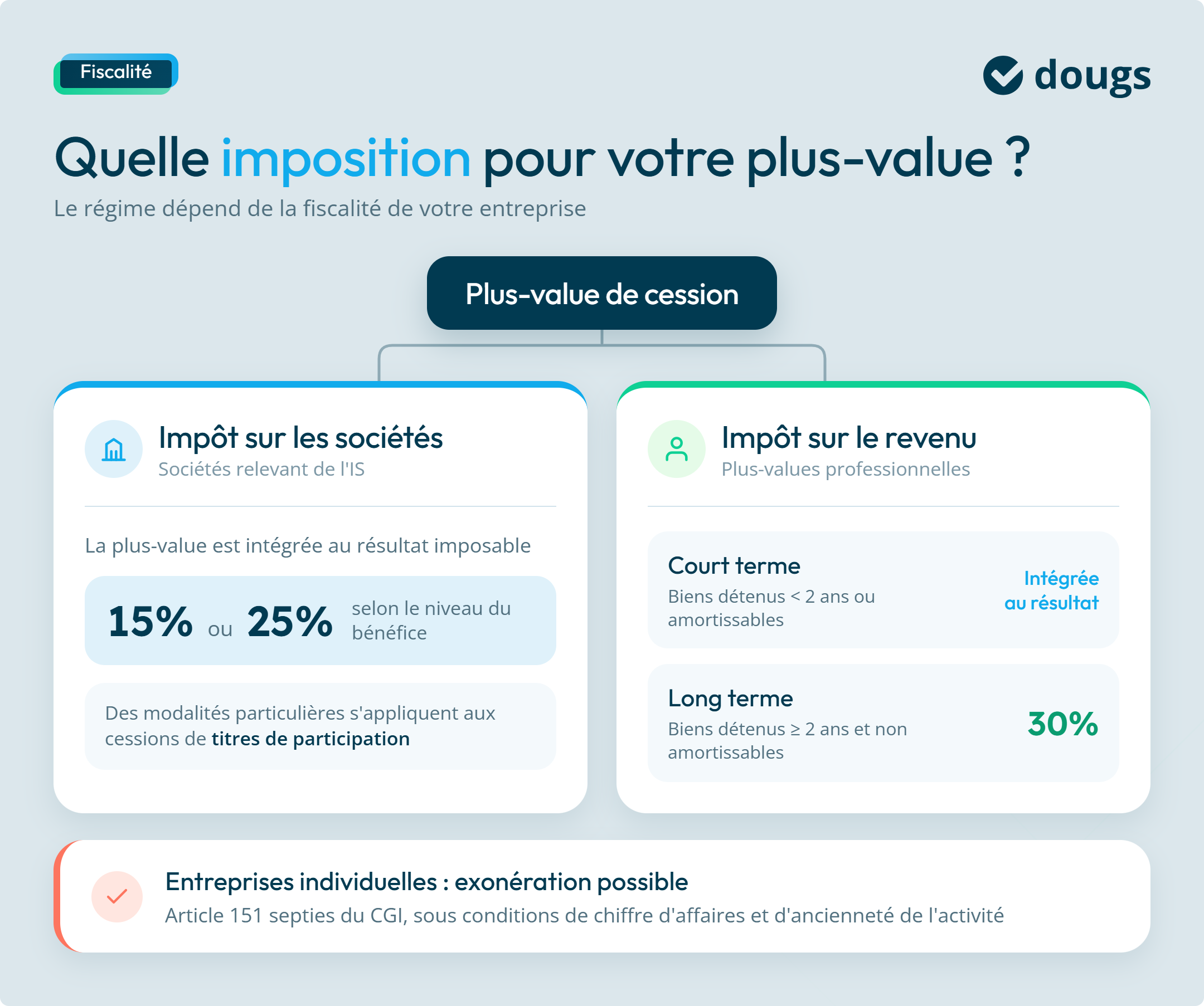 Infographie sur quelle imposition pour votre plus-value