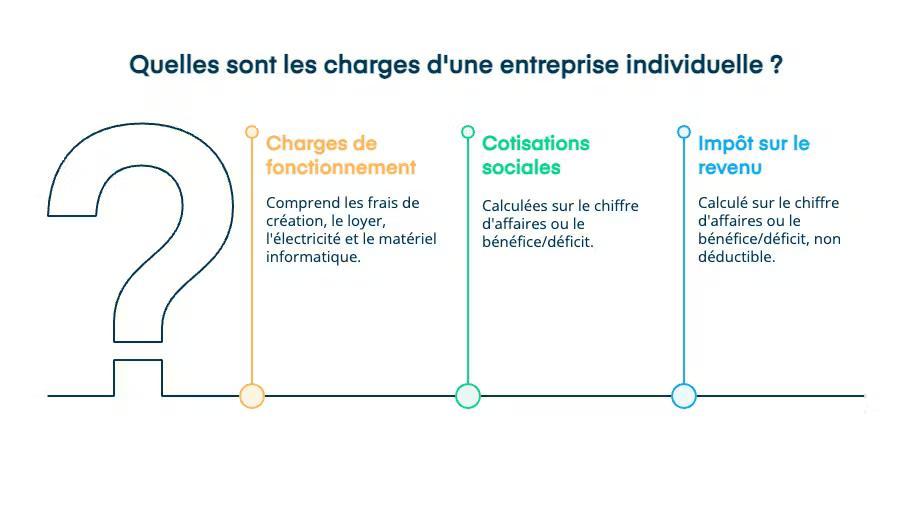 Les charges d'une EI