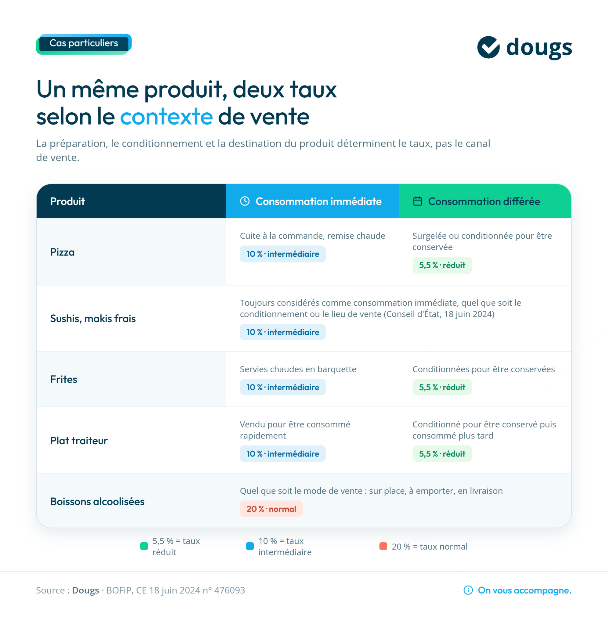 Tableau explicatif des taux de TVA en restauration à emporter avec produits et conditions de vente