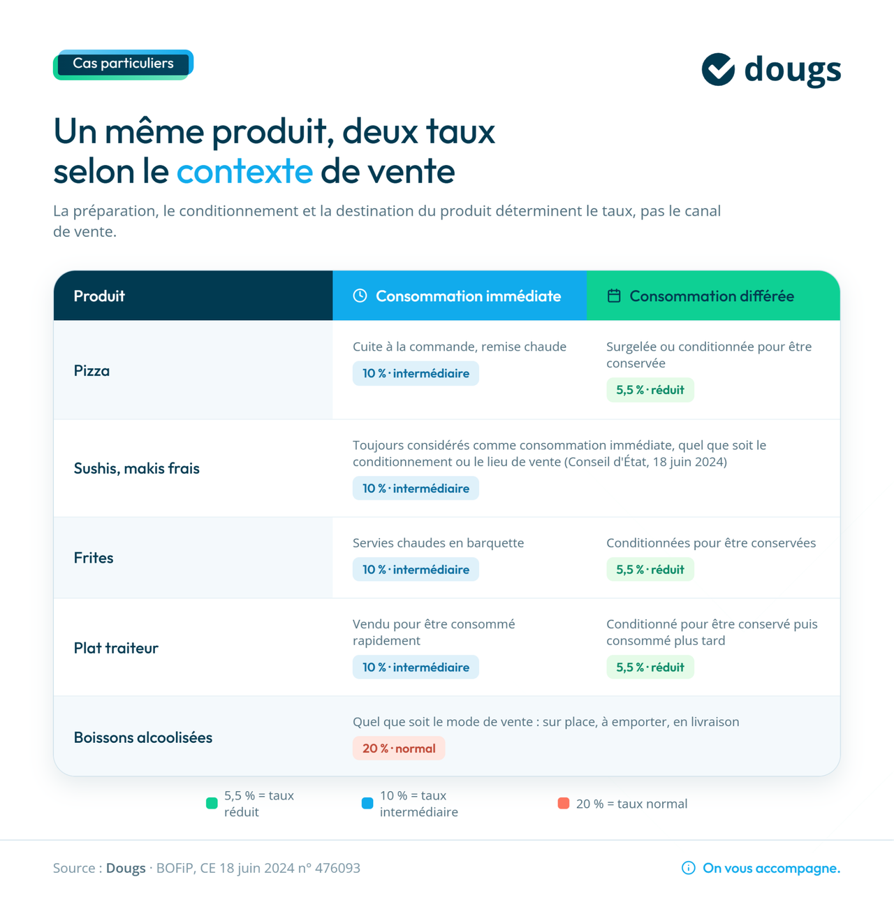Tableau explicatif des taux de TVA en restauration à emporter avec produits et conditions de vente