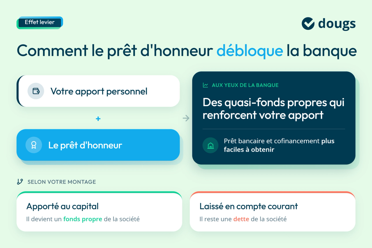 infographie levier