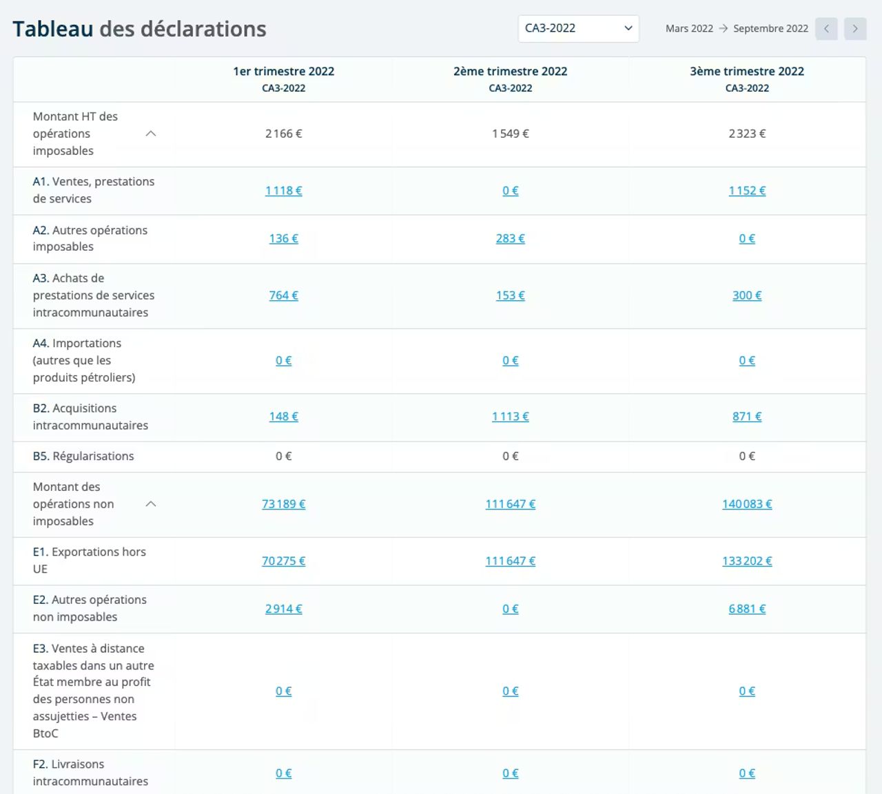 tableau des déclarations