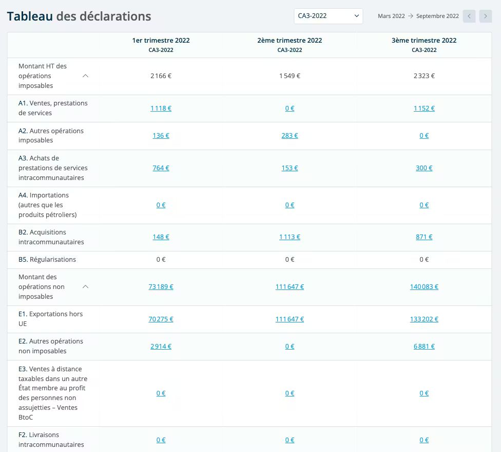 tableau des déclarations