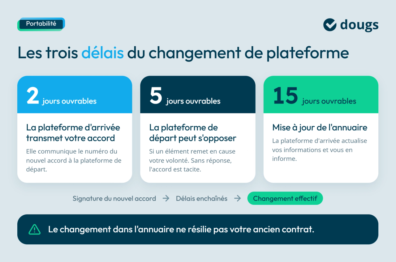 Infographie dougs détaillant les délais de changement de plateforme : 2, 5 et 15 jours ouvrables avant la mise à jour de l’annuaire