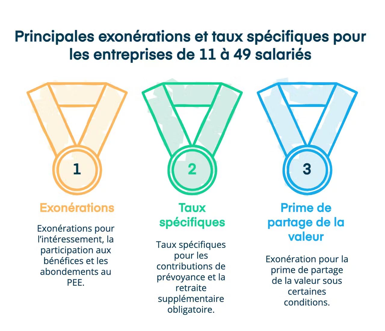 Exonération et taux spécifiques pour les entreprises