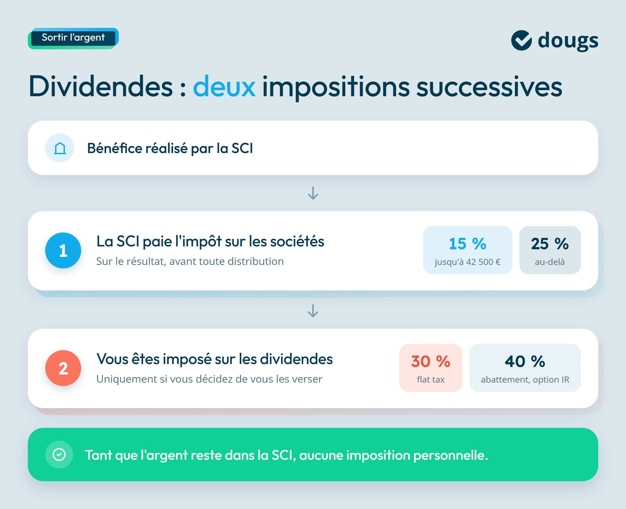 Infographie sur l'imposition des bénéfices de la SCI