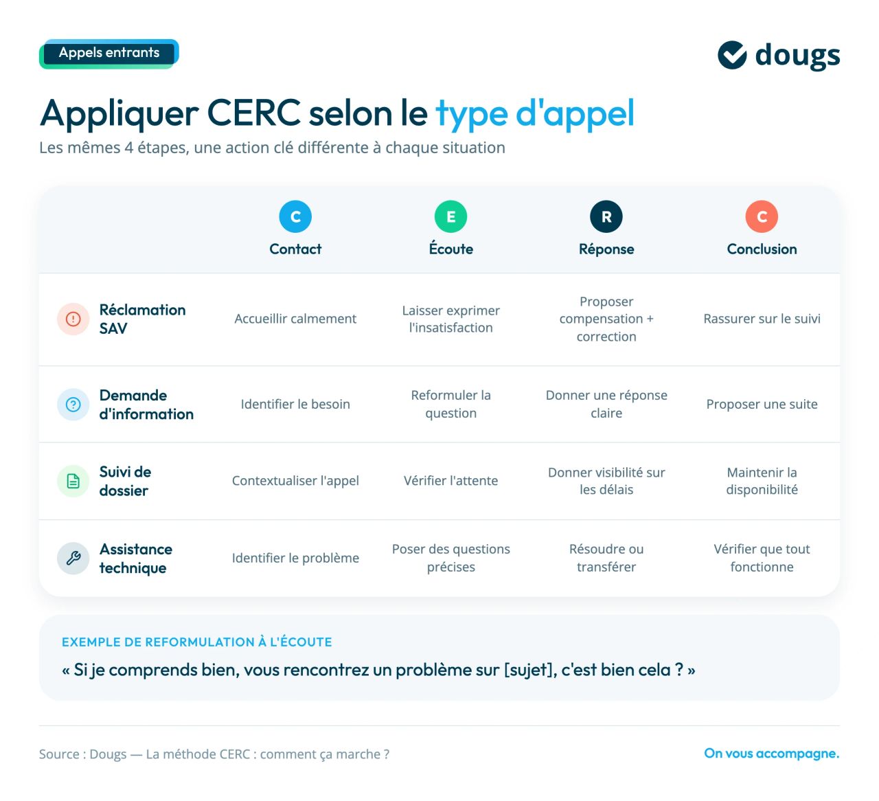 comment appliquer la méthode cerc