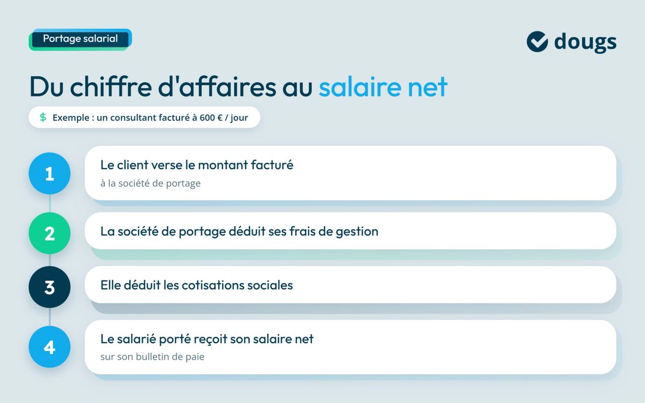 Infographie calcul-salaire-portage-salarial