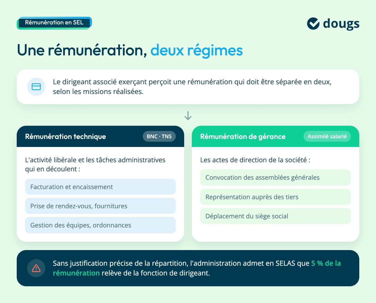 remuneration du dirigeant de SELAS/SELARL
