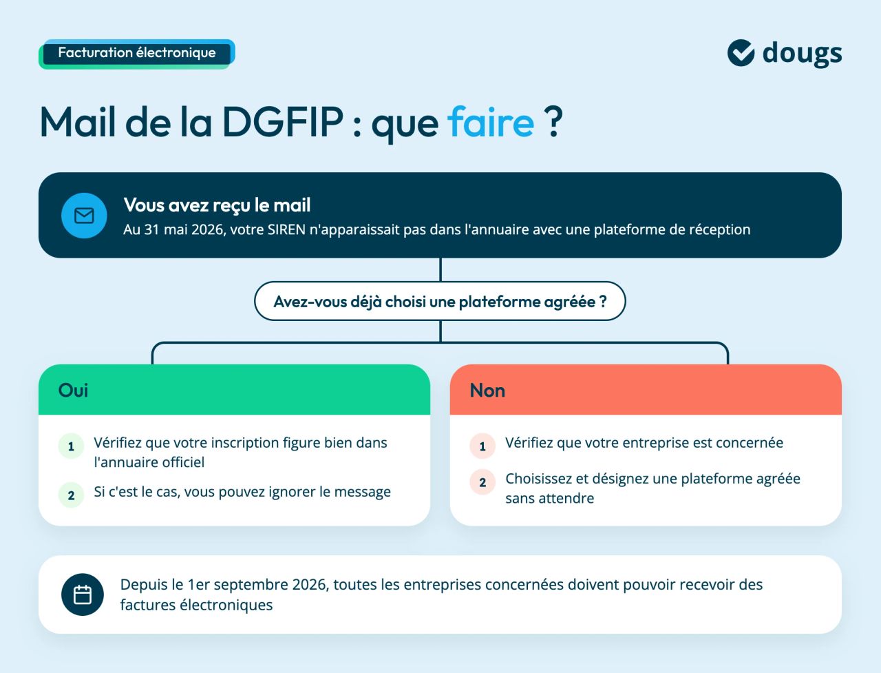 Que faire après le mail de la DGFIP ? Au 31 mai 2026, votre SIREN n'apparaissait pas dans l'annuaire avec une plateforme de réception. Si vous avez déjà choisi une plateforme agréée, vérifiez votre inscription dans l'annuaire officiel, puis ignorez le message. Sinon, vérifiez que votre entreprise est concernée et désignez une plateforme agréée sans attendre