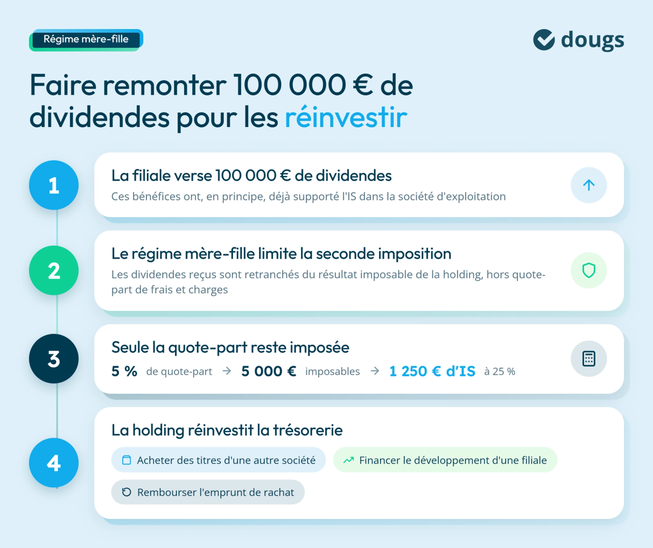 Infographie avec blocs de texte et sections colorées illustrant le régime mère-fille : remontée de 100 000 € de dividendes, imposition de 5 % et réinvestissement par la holding.
