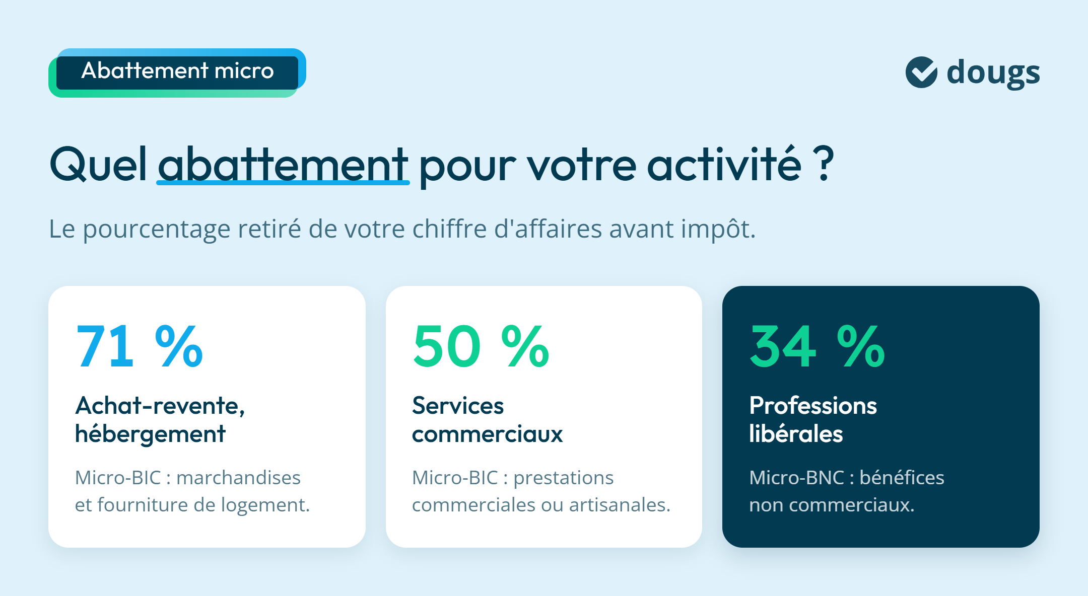 Infographie : Quel abattement pour votre activité ?