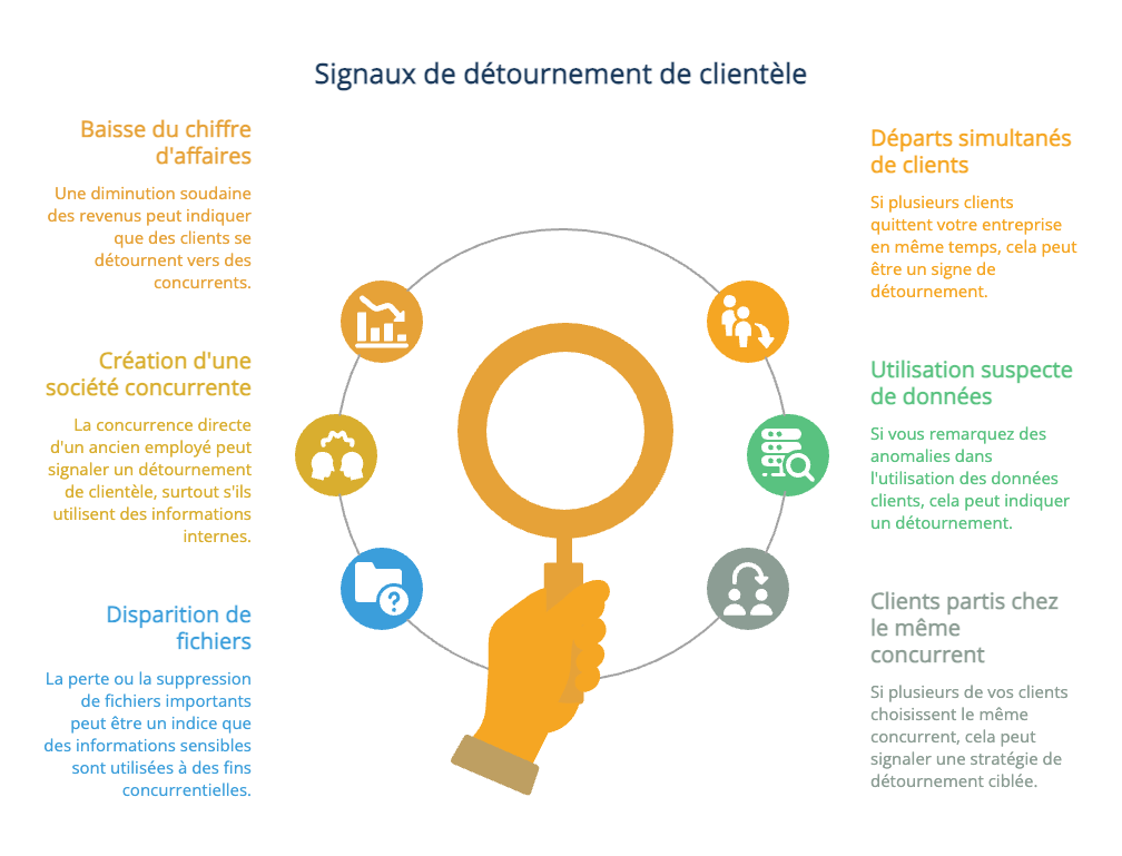 reconnaitre un détournement de clientèle