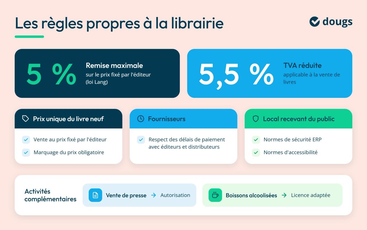 Infographie regles-ouverture-librairie