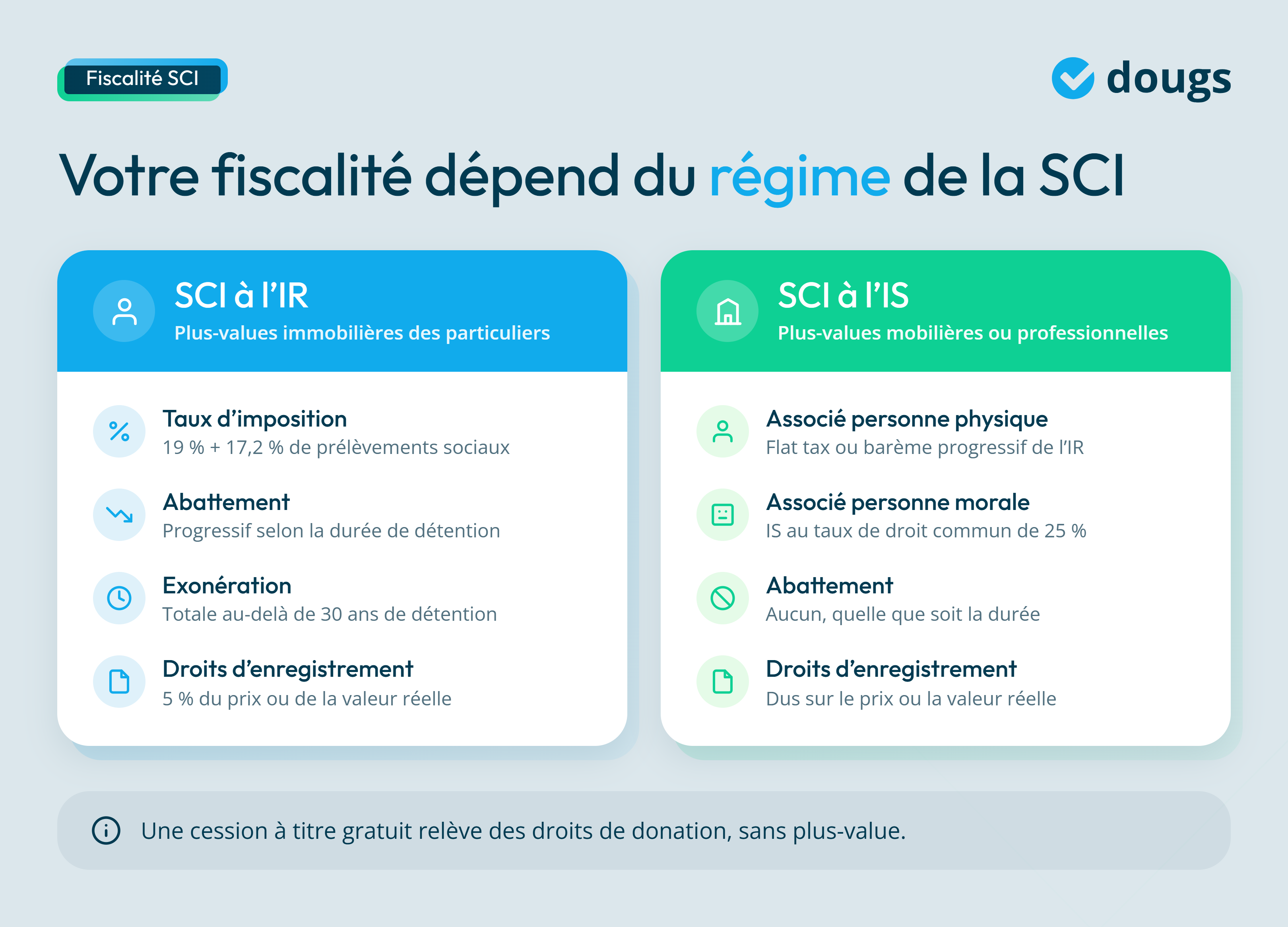 Infographie sur la fiscalité SCI