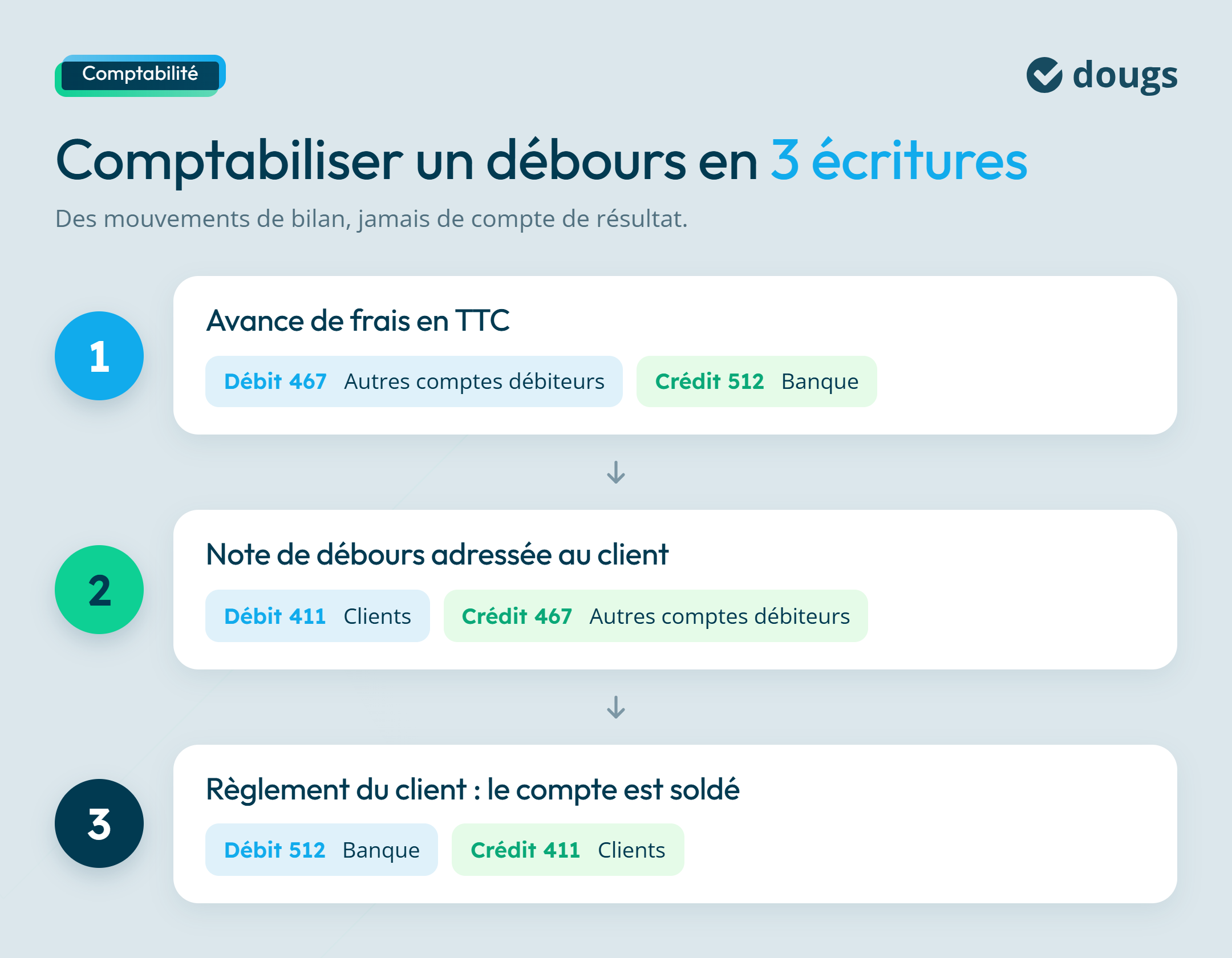 Diagramme explicatif pour comptabiliser un débours en 3 écritures avec des sections colorées et du texte