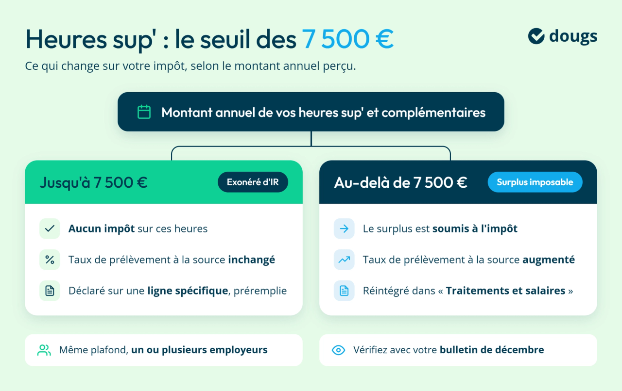 Infographie en bloc texte et sections colorées présentant le plafond d’exonération d’impôt de 7 500 € sur les heures supplémentaires et complémentaires, avec les règles fiscales applicables en dessous et au-delà de ce seuil.