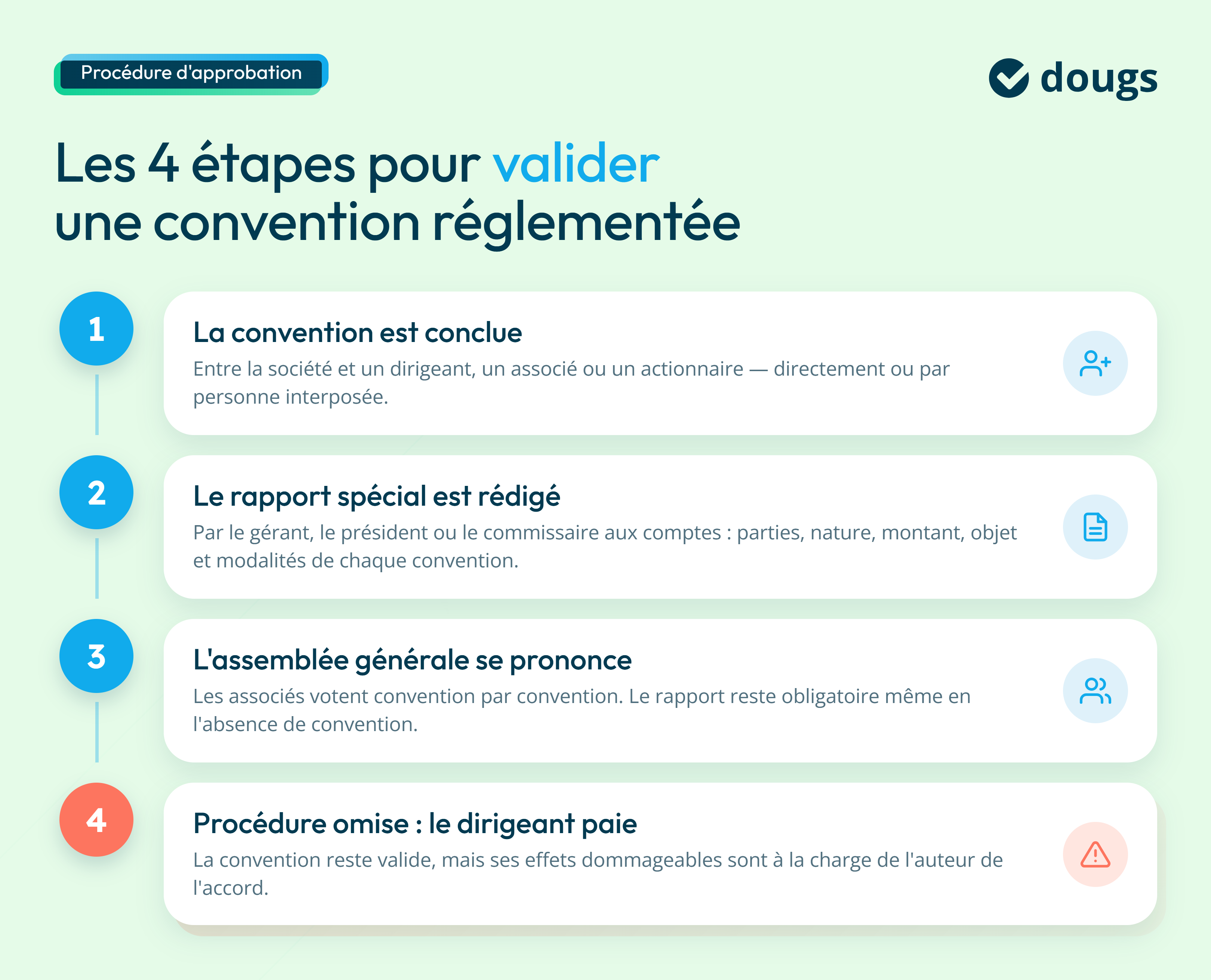 Infographie: les 4 étapes pour valider une convention réglementée
