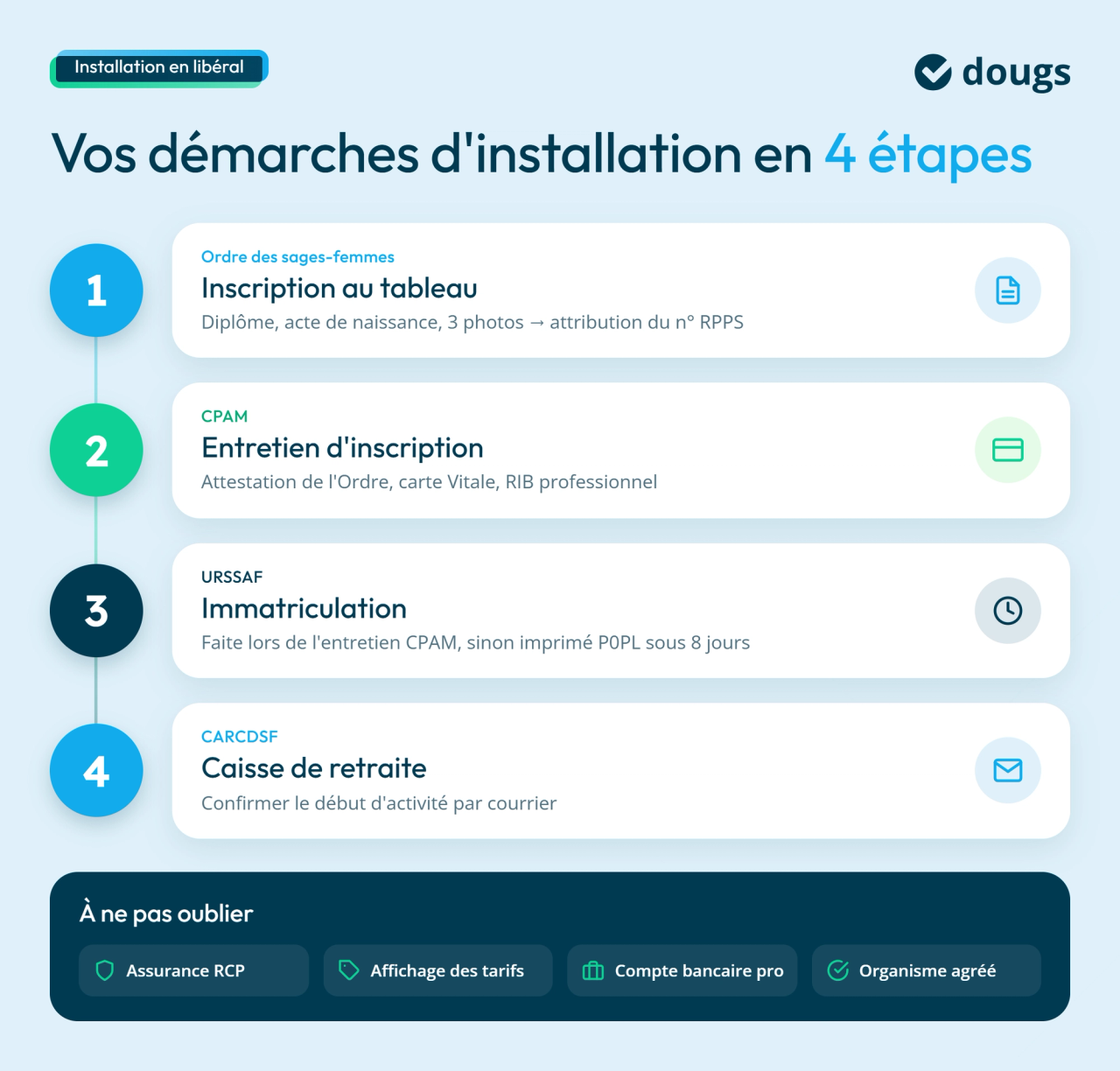 Diagramme explicatif présentant les 4 étapes d’installation d’une sage-femme en libéral auprès de l’Ordre des sages-femmes, de la CPAM, de l’URSSAF et de la CARCDSF, avec les démarches complémentaires à prévoir, sections colorées et texte.