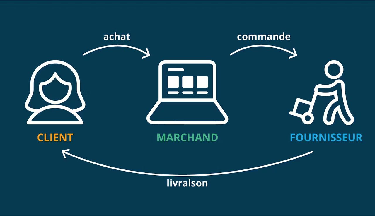fonctionnement du dropshipping
