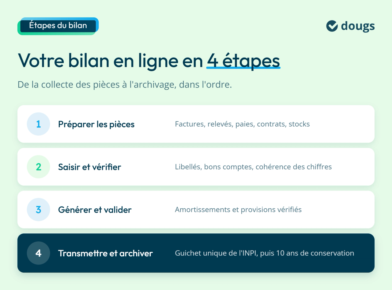 Infographie : Votre bilan en ligne en 4 étapes
