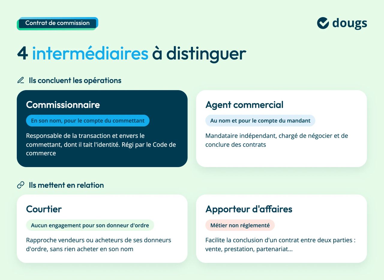 Commissionnaire, agent commercial, courtier et apporteur d'affaires : ceux qui concluent les opérations et ceux qui mettent en relation