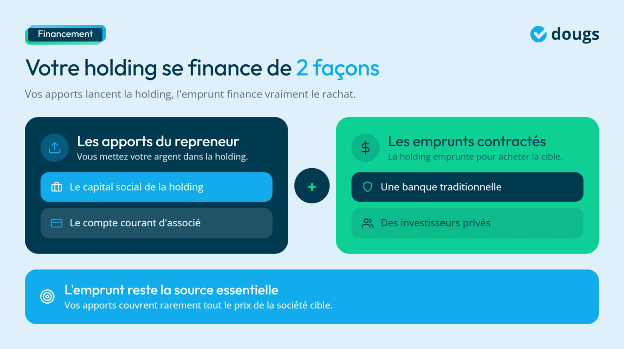Infographie - Les manières de financer sa holding